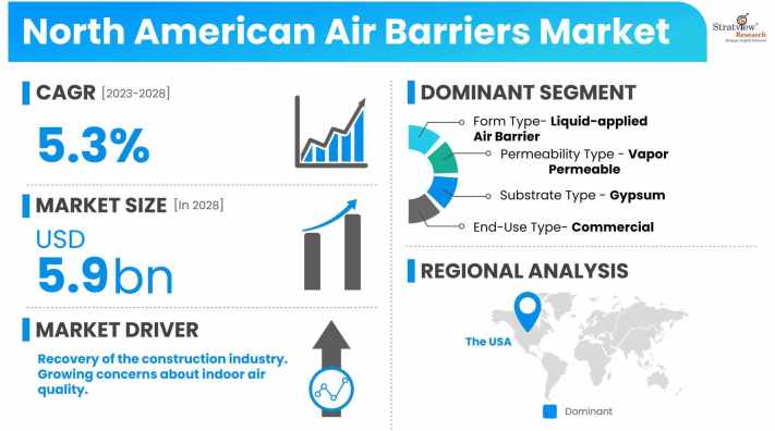 North-American-Air-Barrier-Market-Insights